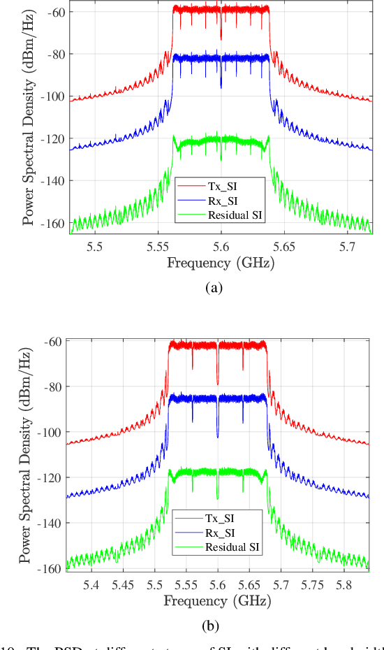 Figure 2 for Analog Self-Interference Cancellation in Full-Duplex Radios: A Fundamental Limit Perspective
