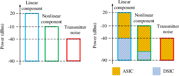 Figure 1 for Analog Self-Interference Cancellation in Full-Duplex Radios: A Fundamental Limit Perspective