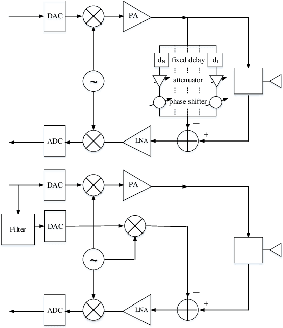 Figure 4 for Analog Self-Interference Cancellation in Full-Duplex Radios: A Fundamental Limit Perspective