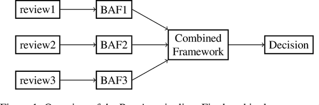 Figure 1 for PeerArg: Argumentative Peer Review with LLMs