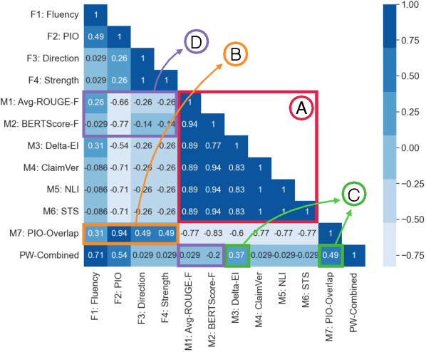 Figure 1 for Automated Metrics for Medical Multi-Document Summarization Disagree with Human Evaluations