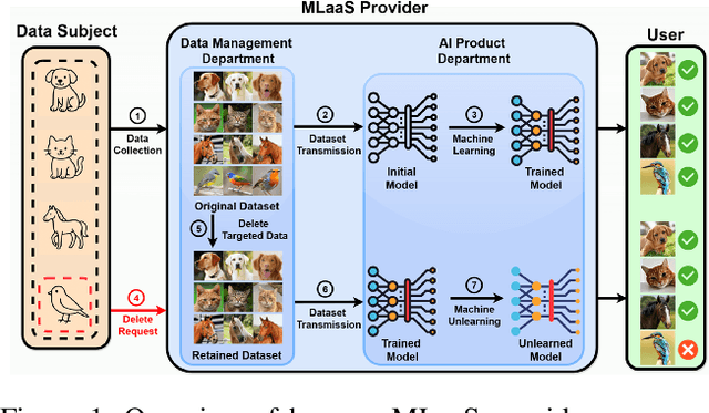 Figure 1 for Synthetic Forgetting without Access: A Few-shot Zero-glance Framework for Machine Unlearning