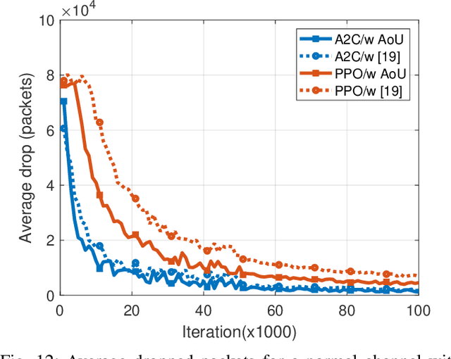 Figure 4 for Joint Adaptive OFDM and Reinforcement Learning Design for Autonomous Vehicles: Leveraging Age of Updates