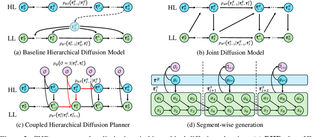 Figure 2 for CHD: Coupled Hierarchical Diffusion for Long-Horizon Tasks