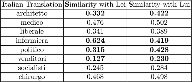 Figure 3 for Identifying Gender Stereotypes and Biases in Automated Translation from English to Italian using Similarity Networks