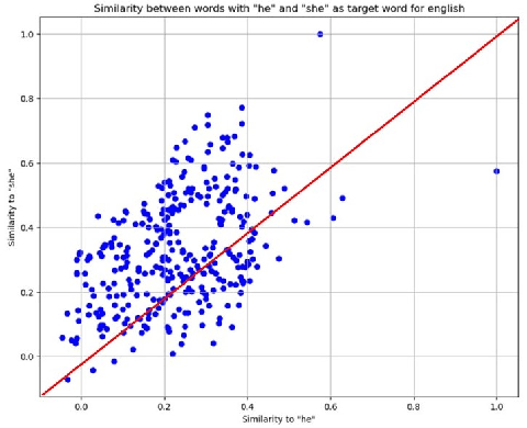 Figure 2 for Identifying Gender Stereotypes and Biases in Automated Translation from English to Italian using Similarity Networks