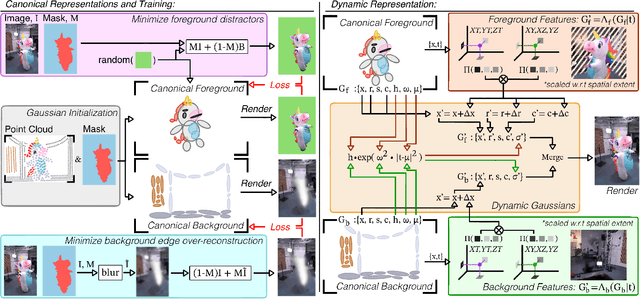 Figure 3 for Splatography: Sparse multi-view dynamic Gaussian Splatting for filmmaking challenges