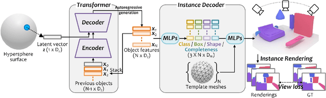 Figure 3 for Learning 3D Scene Priors with 2D Supervision