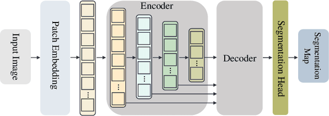 Figure 1 for A Decoding Scheme with Successive Aggregation of Multi-Level Features for Light-Weight Semantic Segmentation