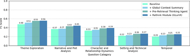 Figure 3 for AVATAAR: Agentic Video Answering via Temporal Adaptive Alignment and Reasoning