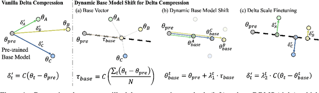 Figure 1 for Dynamic Base model Shift for Delta Compression