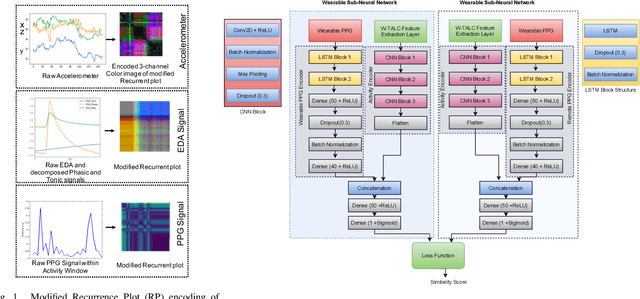 Figure 1 for PhysioGait: Context-Aware Physiological Context Modeling for Person Re-identification Attack on Wearable Sensing