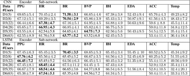 Figure 4 for PhysioGait: Context-Aware Physiological Context Modeling for Person Re-identification Attack on Wearable Sensing