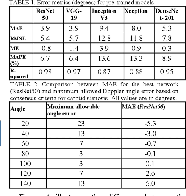 Figure 3 for Automated ultrasound doppler angle estimation using deep learning