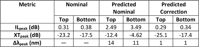 Figure 2 for Improving Fabrication Fidelity of Integrated Nanophotonic Devices Using Deep Learning