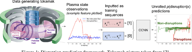 Figure 1 for Continuous Convolutional Neural Networks for Disruption Prediction in Nuclear Fusion Plasmas