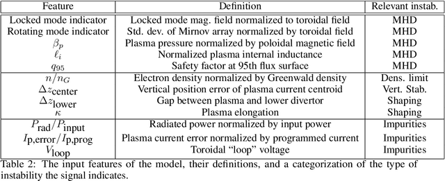 Figure 4 for Continuous Convolutional Neural Networks for Disruption Prediction in Nuclear Fusion Plasmas