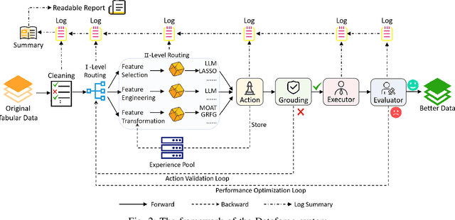 Figure 2 for Dataforge: A Data Agent Platform for Autonomous Data Engineering