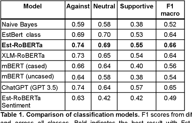 Figure 2 for Automated stance detection in complex topics and small languages: the challenging case of immigration in polarizing news media