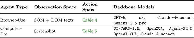 Figure 4 for SCUBA: Salesforce Computer Use Benchmark