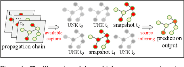 Figure 1 for Sequential Attention Source Identification Based on Feature Representation