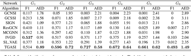 Figure 4 for Sequential Attention Source Identification Based on Feature Representation