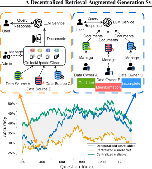 Figure 1 for A Decentralized Retrieval Augmented Generation System with Source Reliabilities Secured on Blockchain