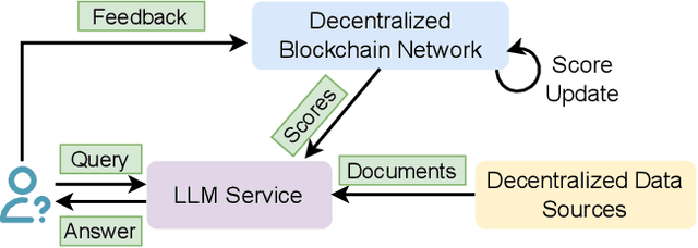 Figure 3 for A Decentralized Retrieval Augmented Generation System with Source Reliabilities Secured on Blockchain