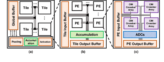 Figure 3 for Binary Weight Multi-Bit Activation Quantization for Compute-in-Memory CNN Accelerators