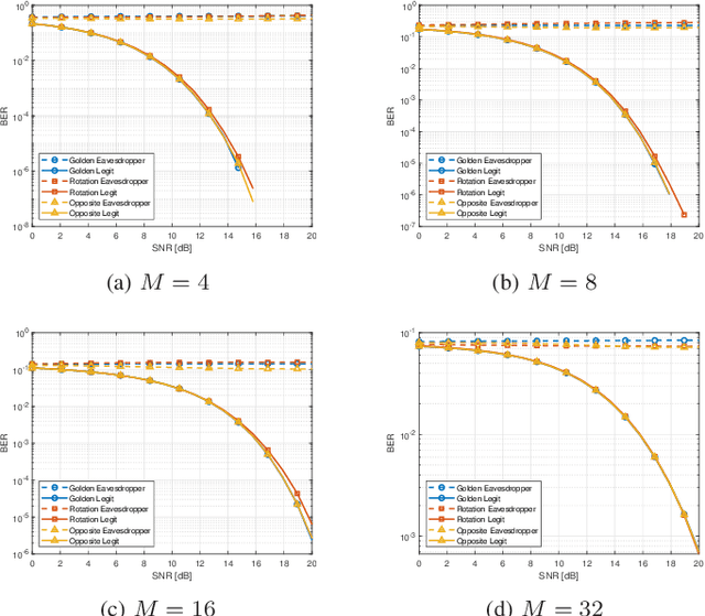 Figure 3 for Polarization-Based Security: Safeguarding Wireless Communications at the Physical Layer