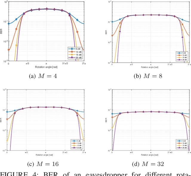 Figure 4 for Polarization-Based Security: Safeguarding Wireless Communications at the Physical Layer
