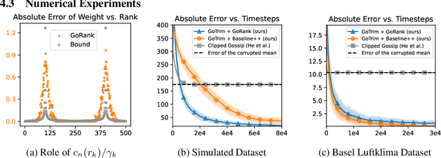 Figure 4 for Robust Distributed Estimation: Extending Gossip Algorithms to Ranking and Trimmed Means