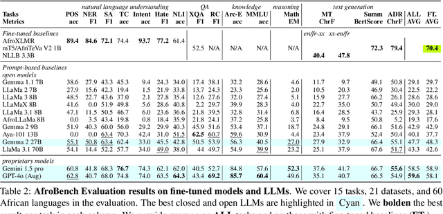 Figure 4 for How good are Large Language Models on African Languages?