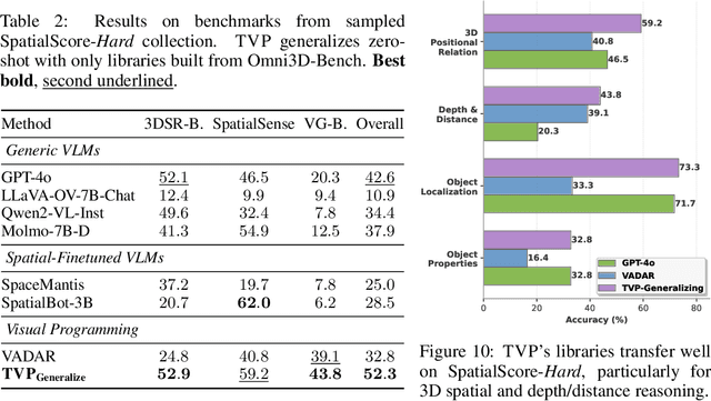 Figure 4 for Transductive Visual Programming: Evolving Tool Libraries from Experience for Spatial Reasoning