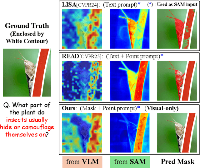 Figure 1 for NOVO: Bridging LLaVA and SAM with Visual-only Prompts for Reasoning Segmentation