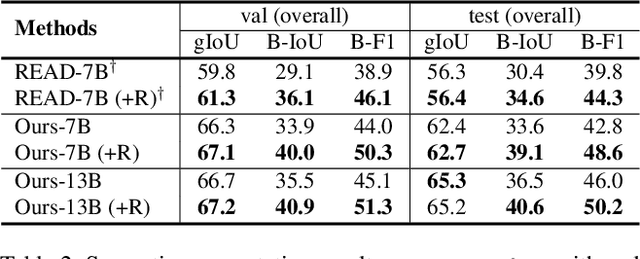 Figure 4 for NOVO: Bridging LLaVA and SAM with Visual-only Prompts for Reasoning Segmentation