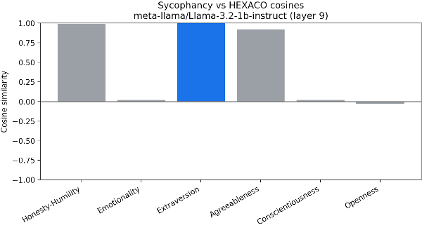 Figure 2 for Sycophancy as compositions of Atomic Psychometric Traits