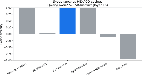 Figure 3 for Sycophancy as compositions of Atomic Psychometric Traits