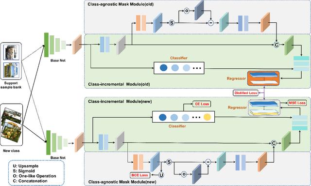Figure 1 for A Unified Object Counting Network with Object Occupation Prior