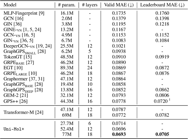 Figure 2 for Highly Accurate Quantum Chemical Property Prediction with Uni-Mol+