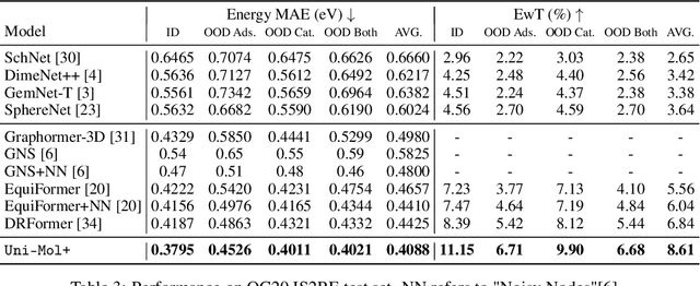 Figure 4 for Highly Accurate Quantum Chemical Property Prediction with Uni-Mol+