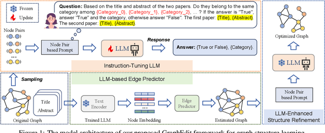 Figure 1 for GraphEdit: Large Language Models for Graph Structure Learning