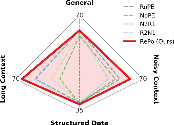 Figure 1 for RePo: Language Models with Context Re-Positioning