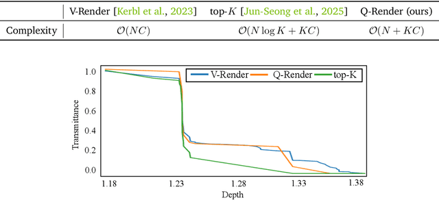 Figure 4 for Quantile Rendering: Efficiently Embedding High-dimensional Feature on 3D Gaussian Splatting
