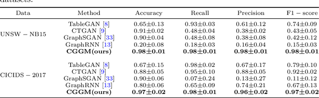 Figure 2 for CGGM: A conditional graph generation model with adaptive sparsity for node anomaly detection in IoT networks