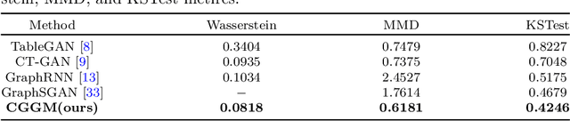 Figure 4 for CGGM: A conditional graph generation model with adaptive sparsity for node anomaly detection in IoT networks