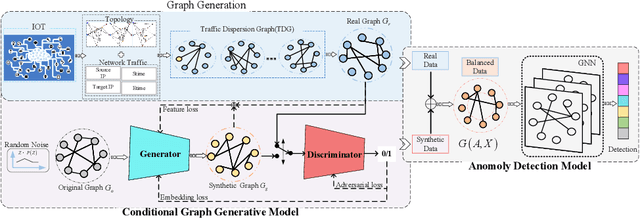 Figure 1 for CGGM: A conditional graph generation model with adaptive sparsity for node anomaly detection in IoT networks