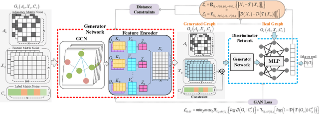 Figure 3 for CGGM: A conditional graph generation model with adaptive sparsity for node anomaly detection in IoT networks