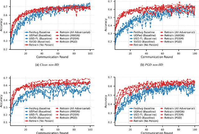 Figure 3 for REVERB-FL: Server-Side Adversarial and Reserve-Enhanced Federated Learning for Robust Audio Classification
