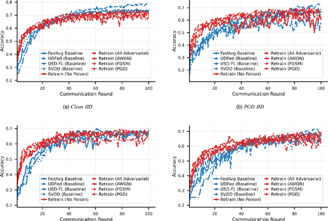Figure 1 for REVERB-FL: Server-Side Adversarial and Reserve-Enhanced Federated Learning for Robust Audio Classification